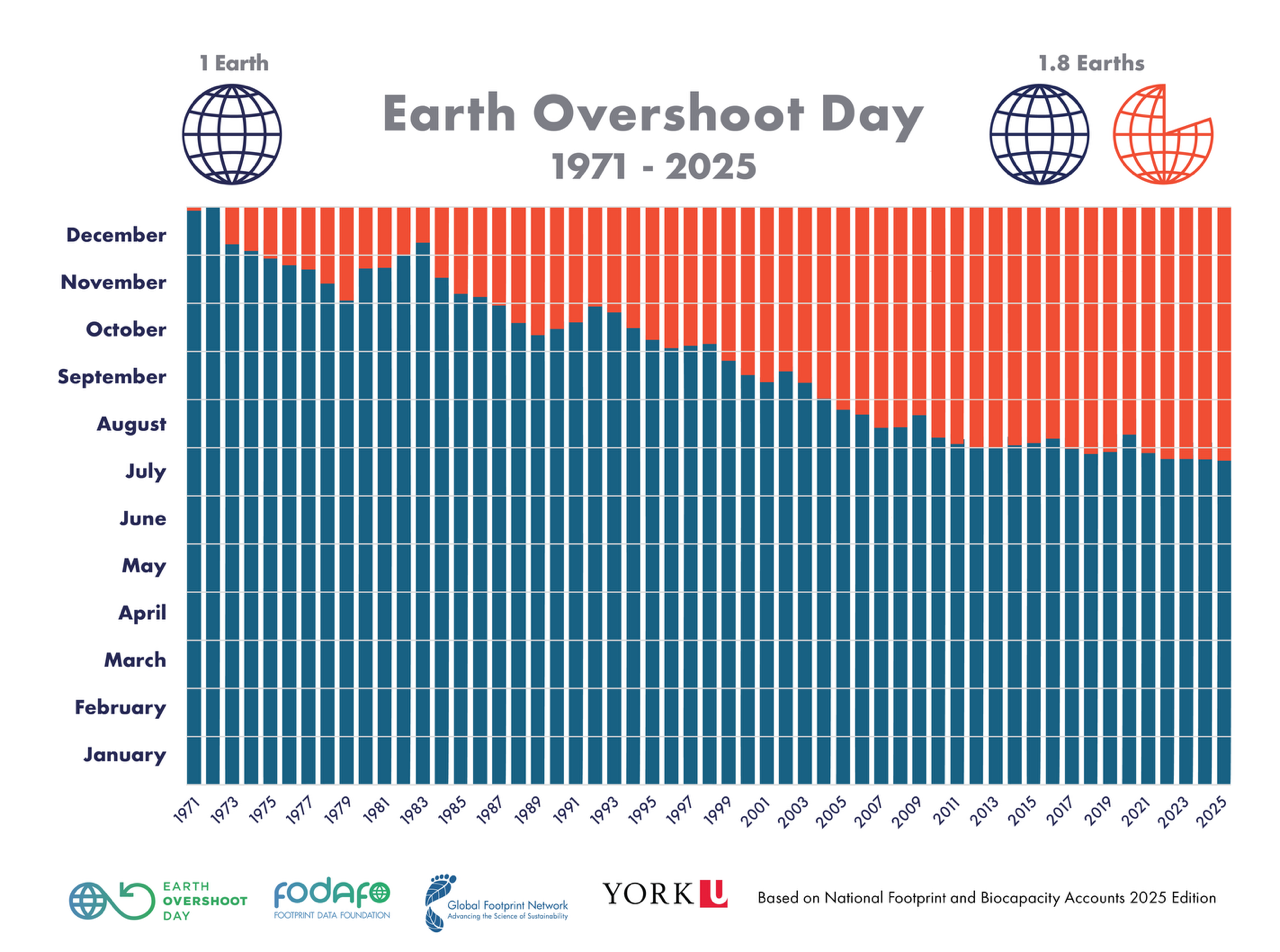 Earth Overshoot Day 1971–2025: Der Tag, an dem die Menschheit das jährliche Ressourcenbudget der Erde aufgebraucht hat, verschiebt sich seit Jahrzehnten immer weiter nach vorne.